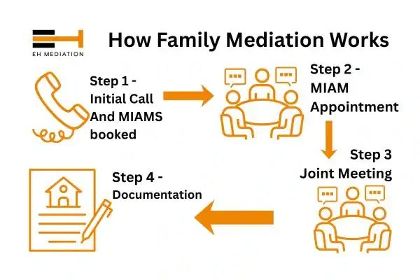EH mediation - family mediation Merton process